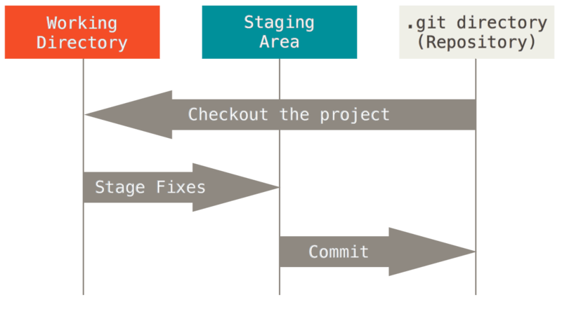 Working tree, staging area, and Git directory.