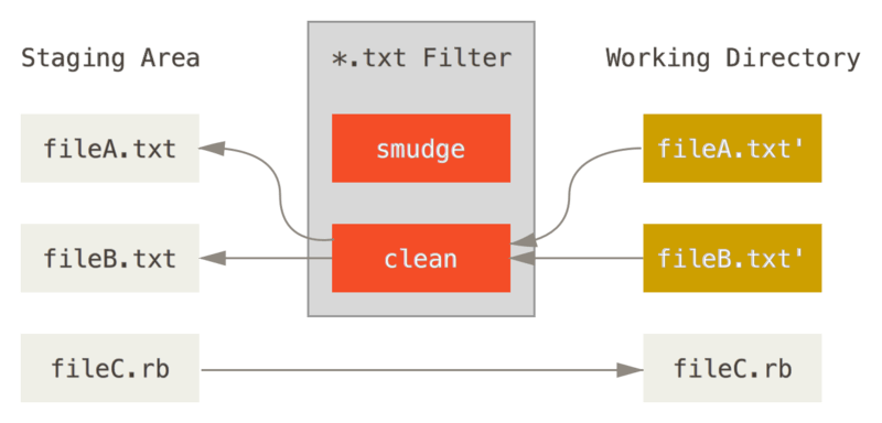 Het ``clean'' filter wordt aangeroepen als bestanden worden gestaged.