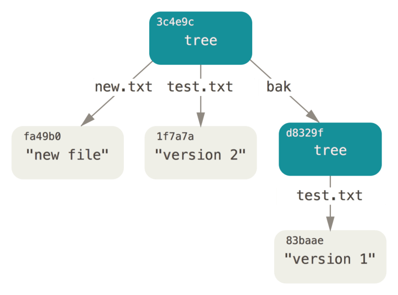 Структура на съдържанието на текущите Git данни