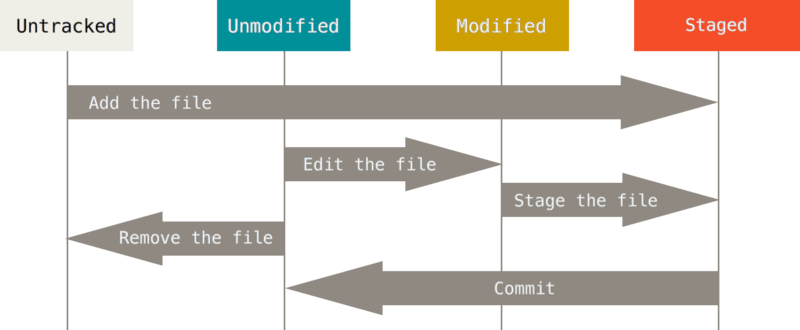 Жизненный цикл состояний файлов