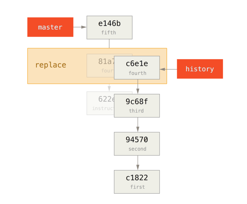 Combining the commits with `git replace`