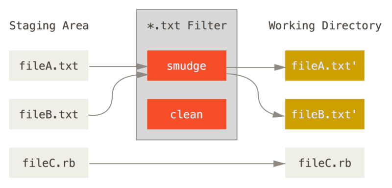 The ``smudge'' filter is run on checkout.