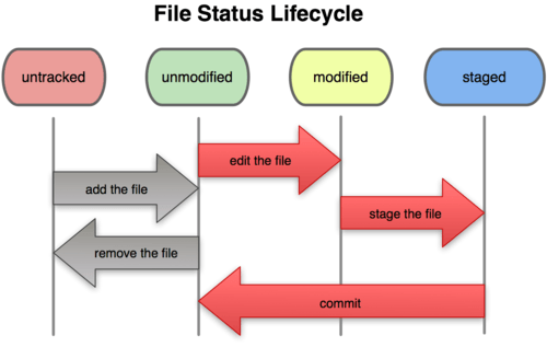 The lifecycle of the status of your files.
